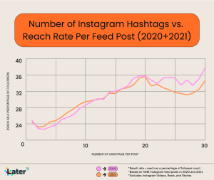 Линейный график количества хэштегов в Instagram в сравнении с показателем охвата одного поста в ленте в 2020 и 2021 годах