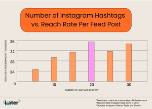 Количество хэштегов, которые вы должны использовать в Instagram, по данным 18M сообщений