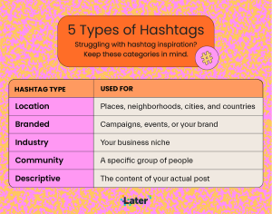 Диаграмма 5 различных типов хэштегов Instagram - Location, Branded, Industry, Community и Descriptive