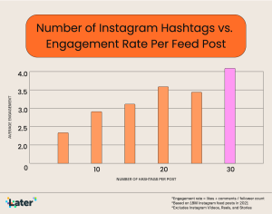 Гистограмма, показывающая количество хэштегов в Instagram в сравнении с коэффициентом вовлеченности на пост в ленте