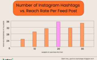 Количество хэштегов, которые вы должны использовать в Instagram, по данным 18M сообщений